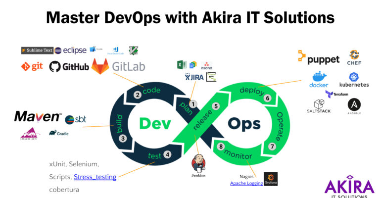 Best Devops course Devops course in Bengaluru Devops course online devops engineer bootcamp aws devops certification