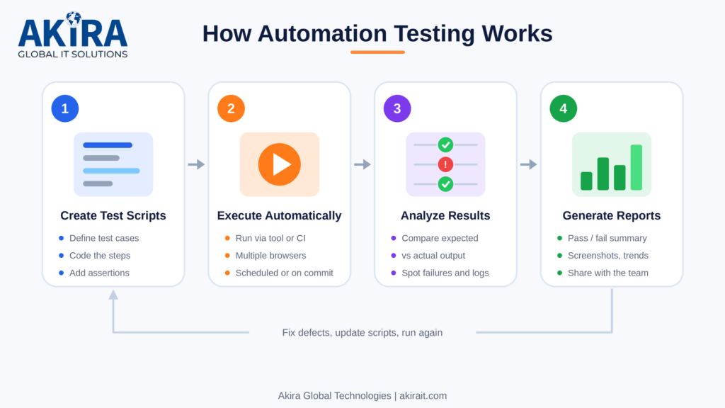 The automation testing workflow, from script creation to reporting
