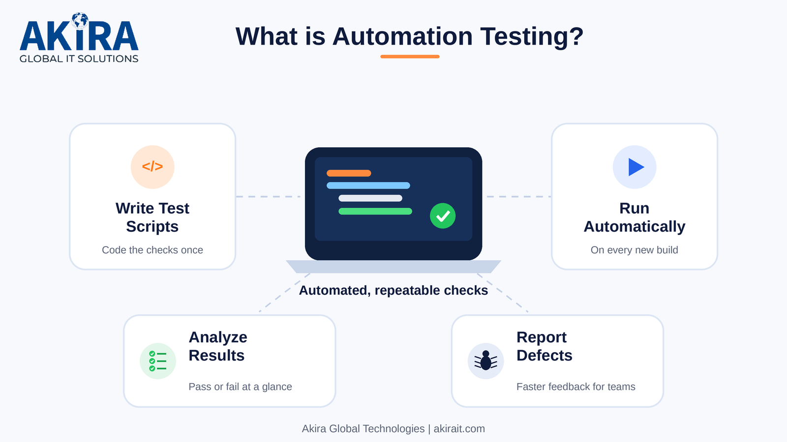 What Is Automation Testing